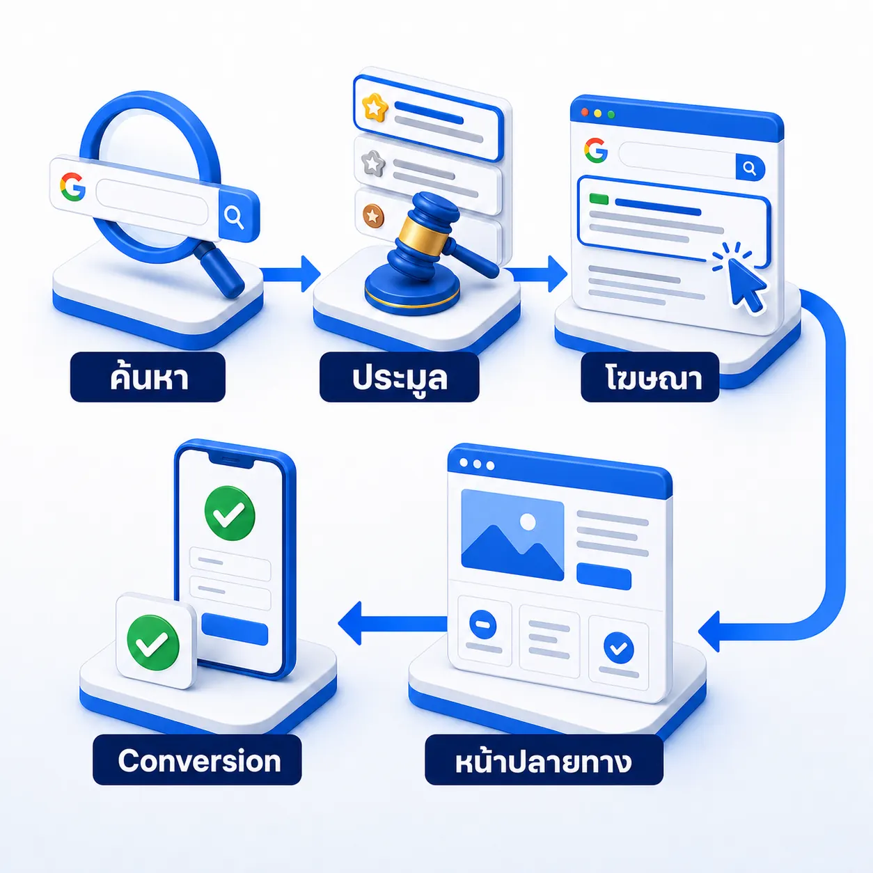 ขั้นตอนการทำงานของ Google Ads ตั้งแต่การค้นหา ประมูล แสดงโฆษณา หน้าปลายทาง และ Conversion