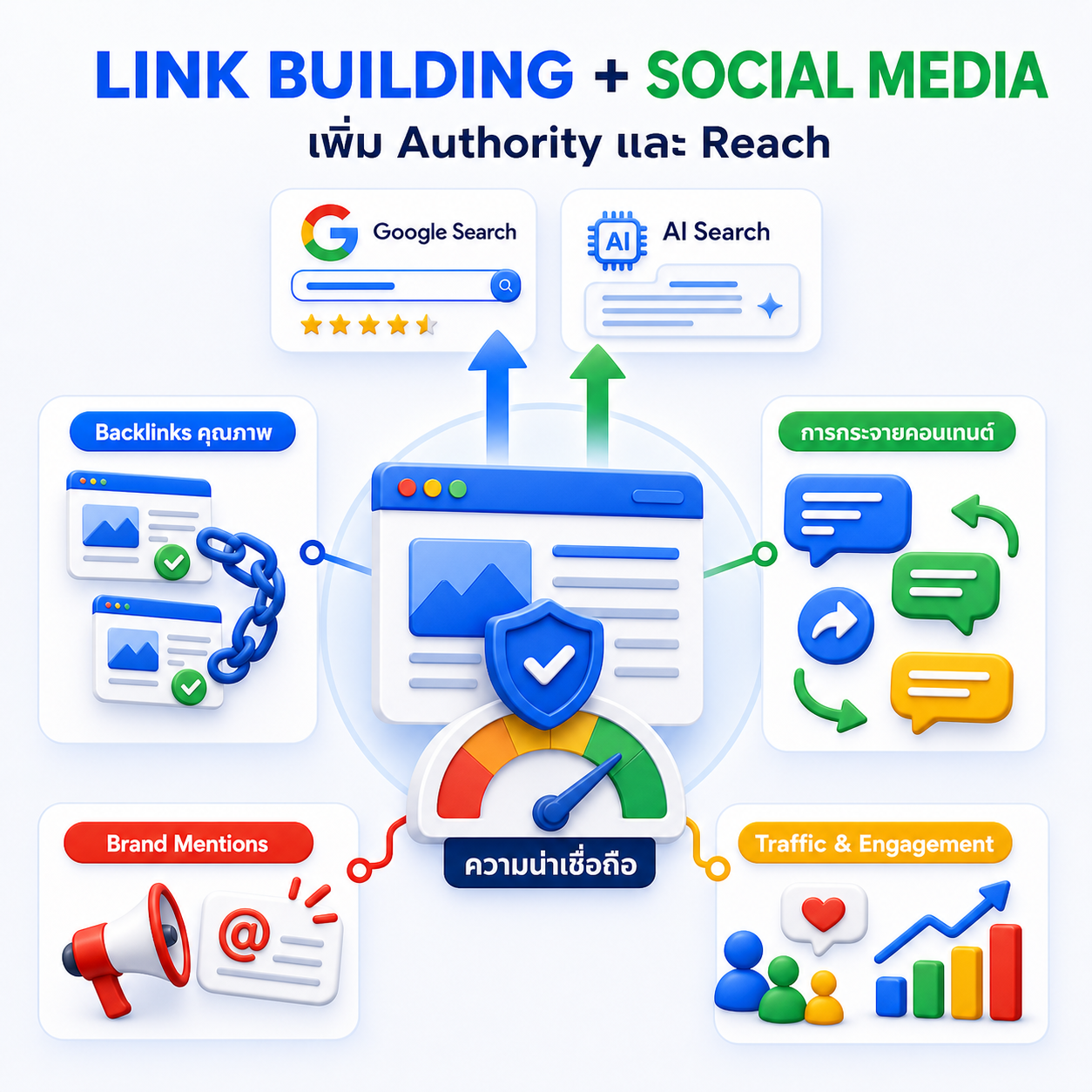อินโฟกราฟิก Link Building Backlinks คุณภาพ และ Social Media สำหรับ SEO AEO GEO