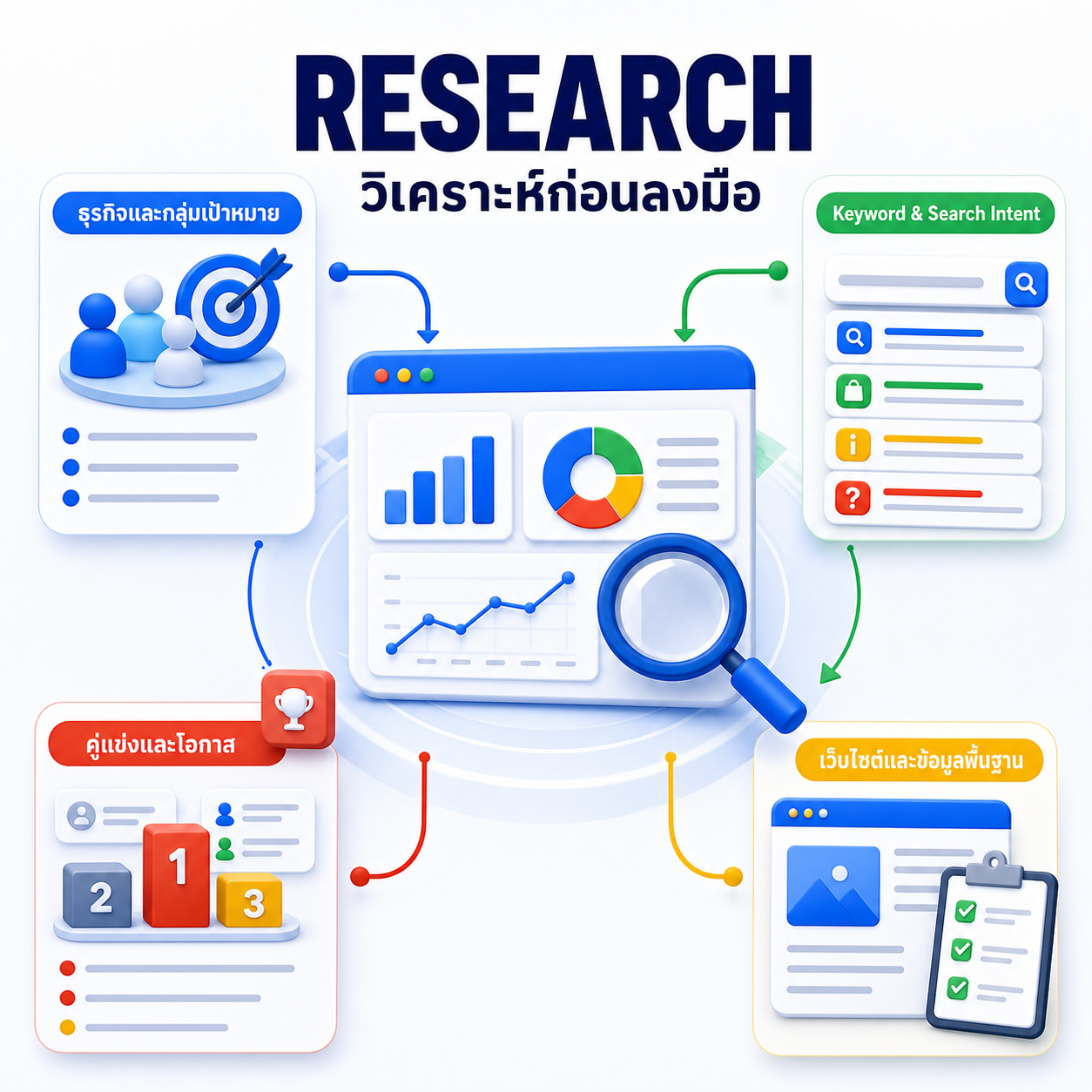 อินโฟกราฟิกสรุปการวิเคราะห์ Research สำหรับ SEO AEO และ GEO