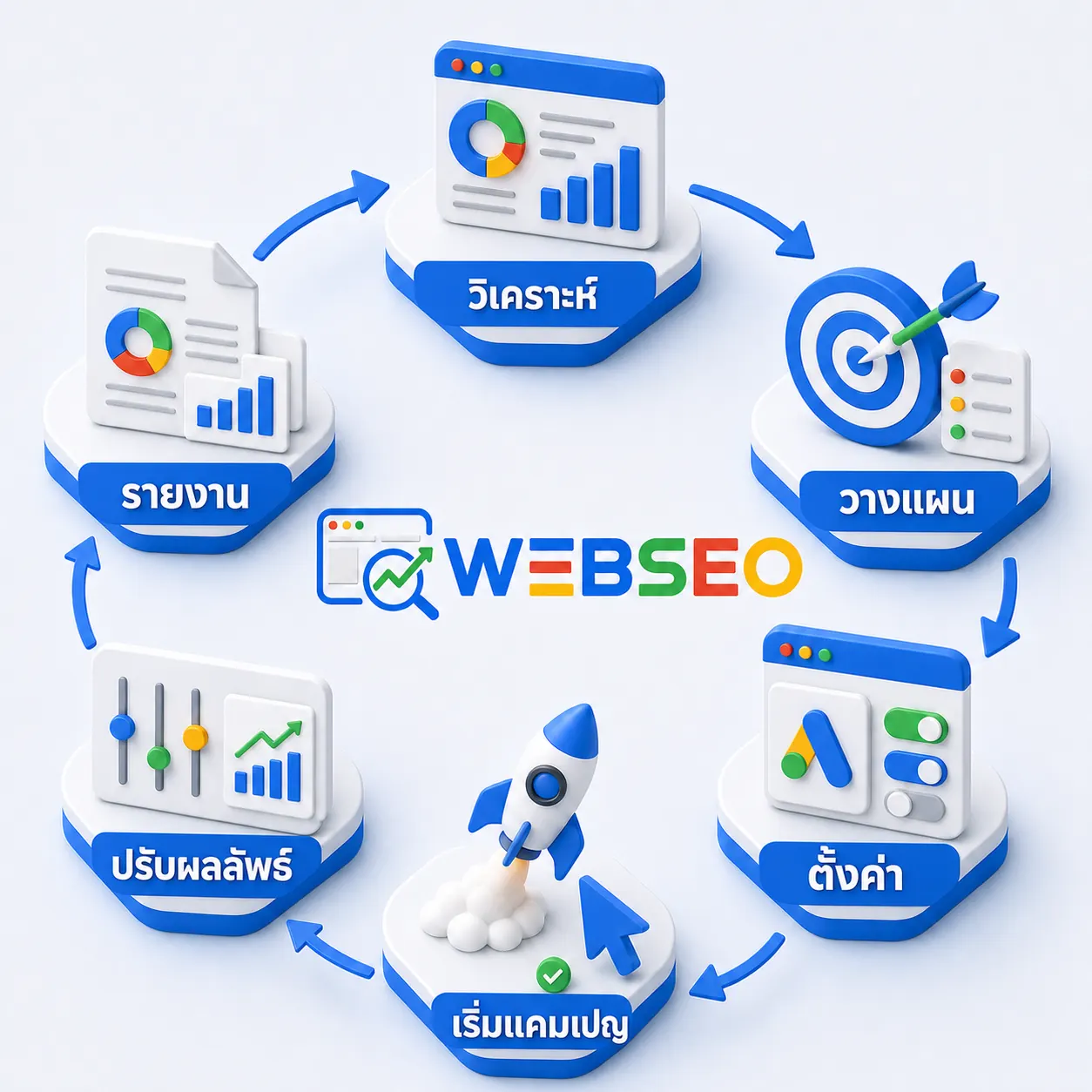 กระบวนการรับทำ Google Ads ของ WEBSEO ตั้งแต่วิเคราะห์ วางแผน ตั้งค่า เริ่มแคมเปญ ปรับผลลัพธ์ และรายงาน