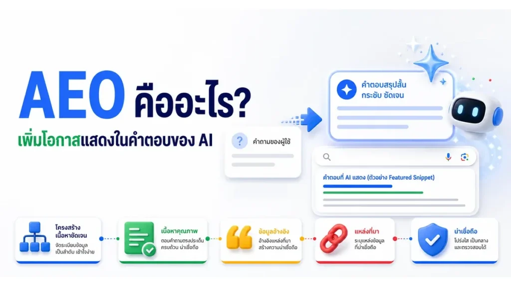 ภาพประกอบบทความ AEO คืออะไร เพิ่มโอกาสแสดงใน Featured Snippet และ AI Overview